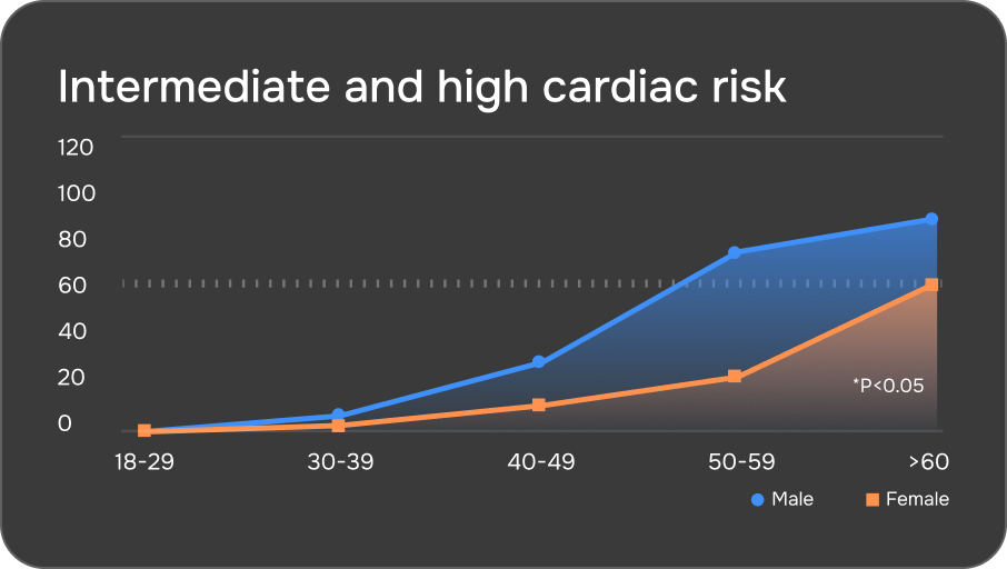 Chart: the share of people at intermediate and high cardiac risk climbs sharply after 50, for men and for women